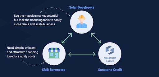 How the Sunstone Credit process works