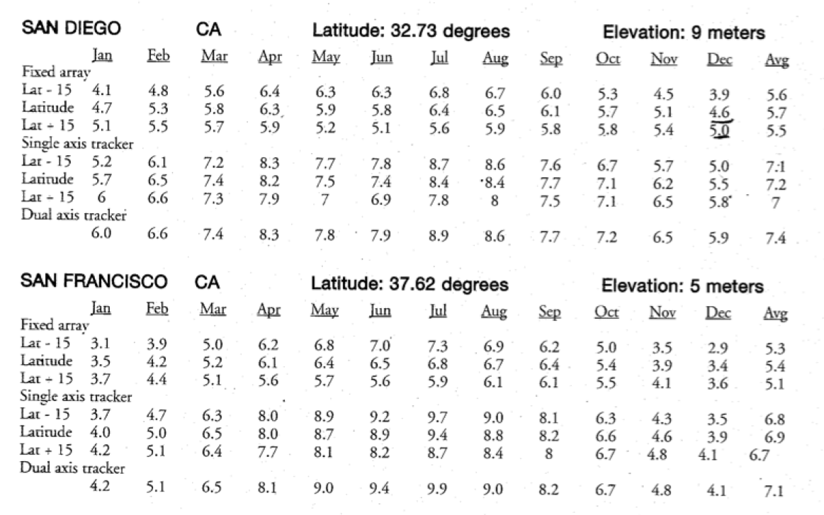 Array Tilt Angle based on Time Of Use (TOU) Table showing the sun hours