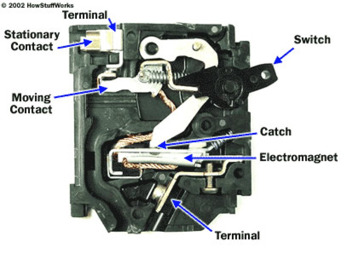 Inside a breaker from How Stuff Works Inside a breaker from How Stuff Works